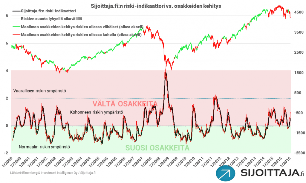 Kokonaisriski-indikaattori on varoittanut tulevista markkinalaskuista