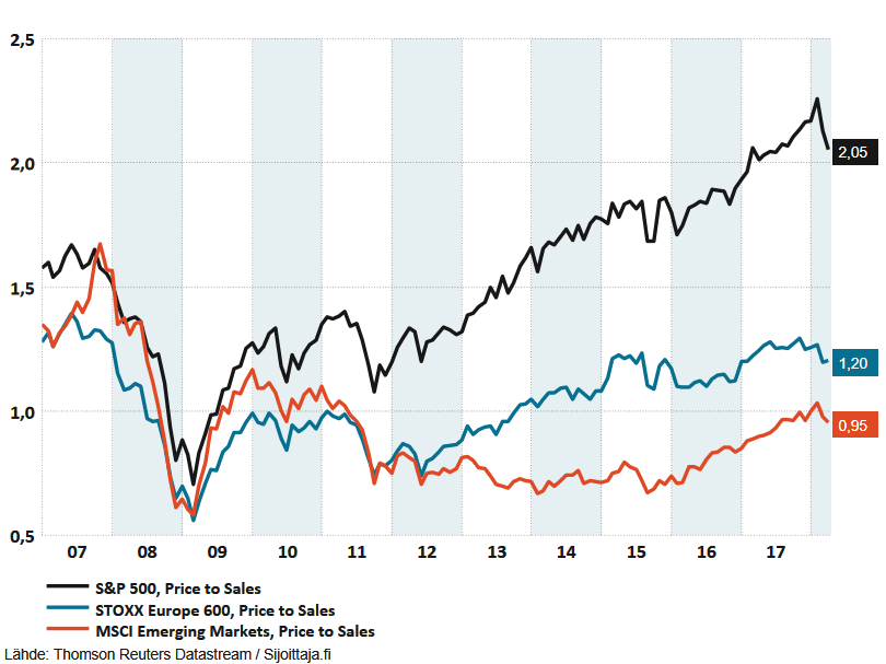 paras sijoituskohde 2018: Arvostustaso, P/S-luku