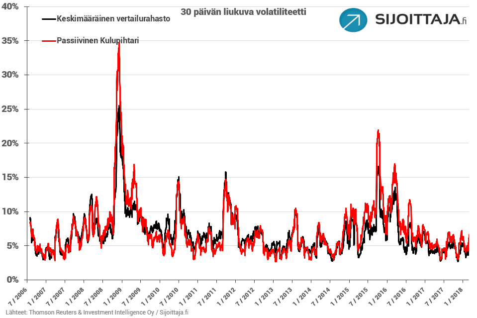 Passiivinen Kulupihtari -mallisalkku ja 30 päivän liukuva volatiliteetti.