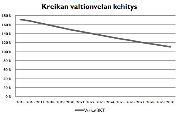 Kreikan valtionvelan kehitys