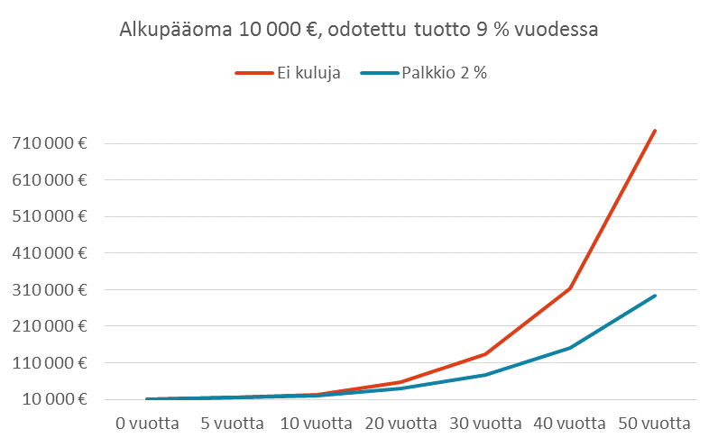 Korkoa korolle -ilmiö ja kulut. 