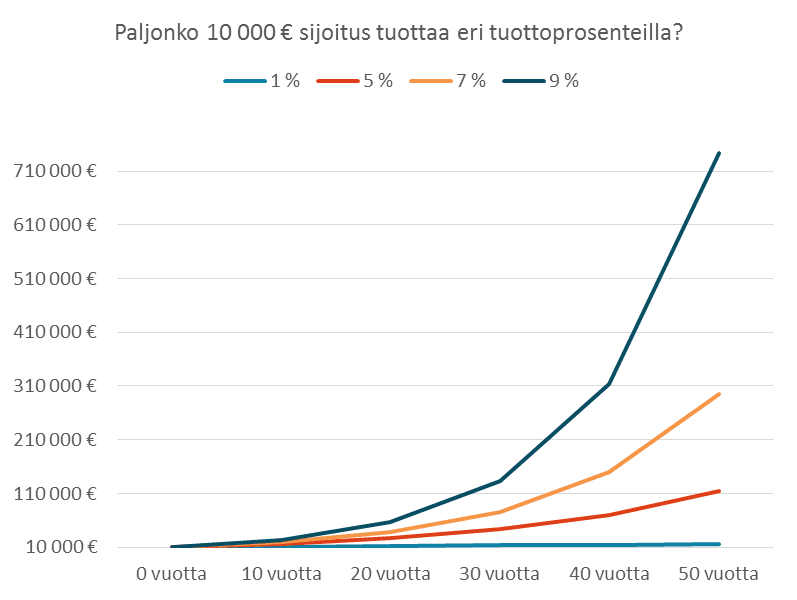 sijoituksentuottokuvaaja