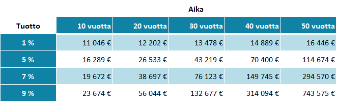 sijoituksentuotto