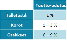 tuotto-odotus