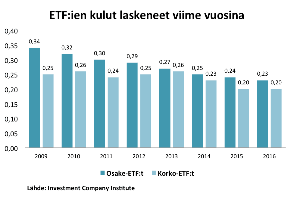 ETF, ETF-rahastot, kulut