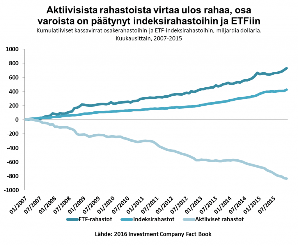 Rahavirrat, indeksirahastot, aktiiviset rahastot, ETF-rahastot