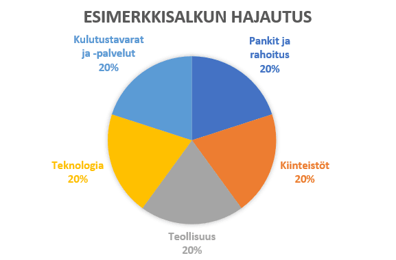 Muista hajautus aloittaessasi osakesijoittamisen