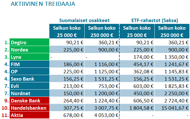 Välittäjävertailun tulostaulukko: Aktiivinen treidaaja