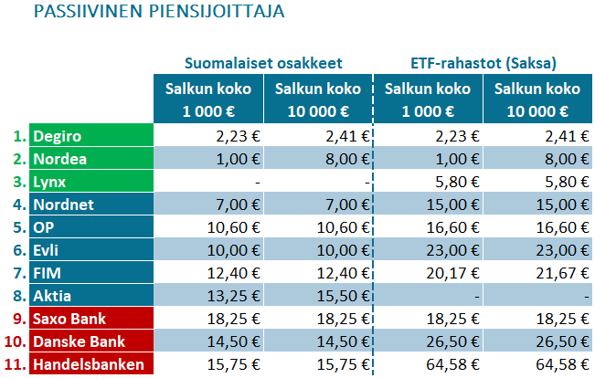 Välittäjävertailun tulostaulukko: Passiivinen Piensijoittaja