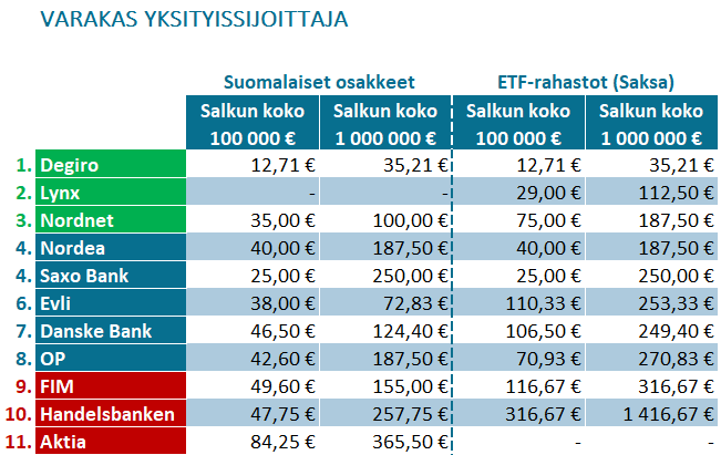 Välittäjävertailun tulostaulukko: Varakas Yksityissijoittaja