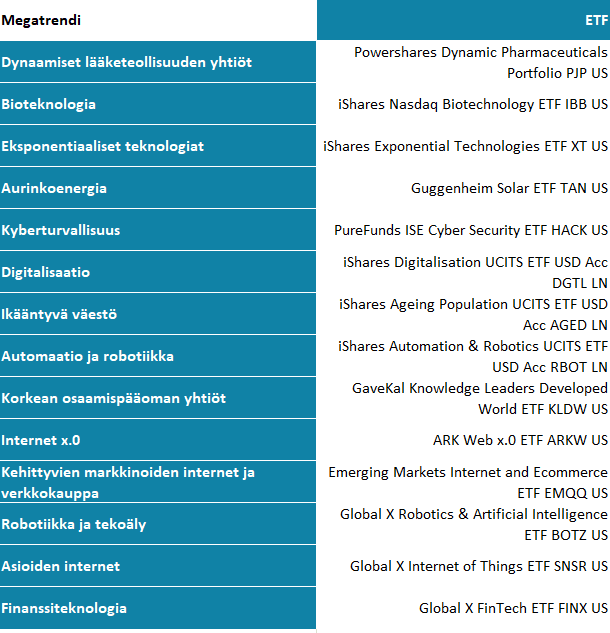 megatrendi etf