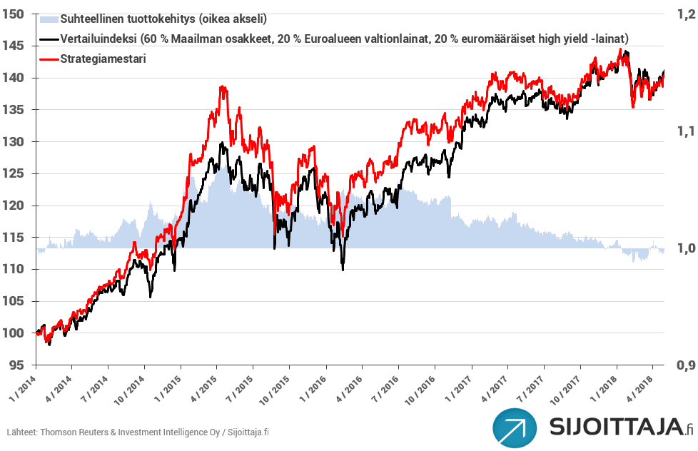 Tuottokuvaaja: ETF-mallisalkku Strategiamestari vs. vertailuindeksi