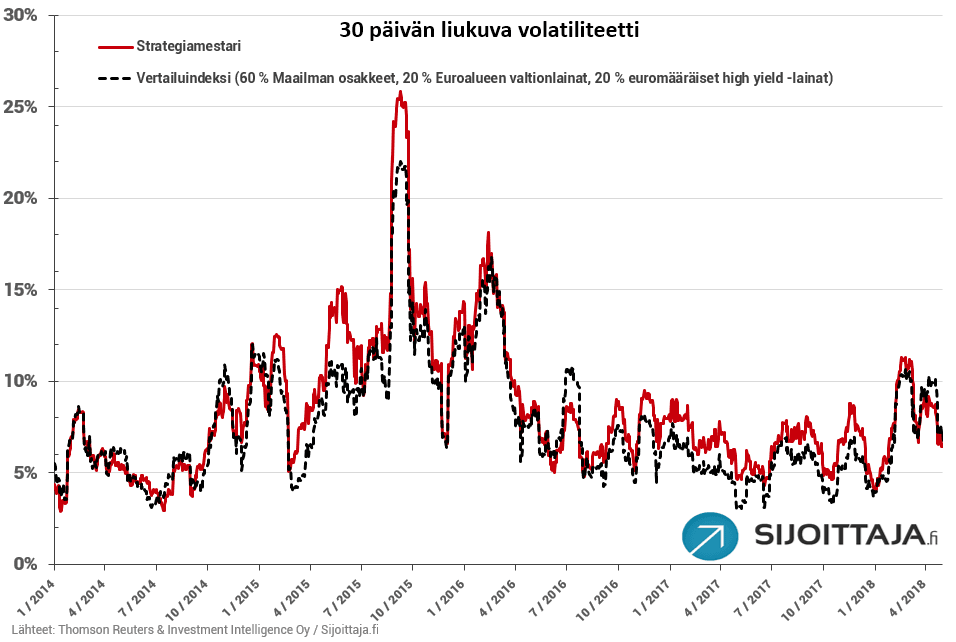 Riski: ETF-mallisalkku vs. vertailuindeksi