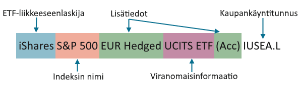 Sijoittaja.fi, ETF nimi, ETF:n hakeminen