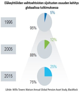 elakeyhtioiden-allokaatiot-vaihtoehtoisiin