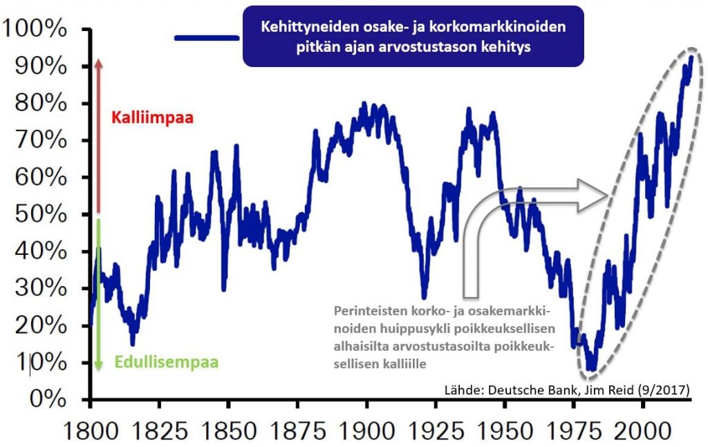 pitkan-aikavalin-korko-ja-osakearvostus-reid-db