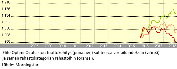 Elite Optimi C-rahasto ja sen tuottokehitys