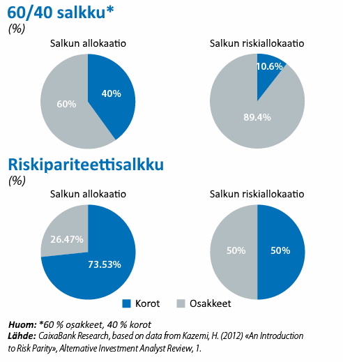 Riskipariteetti-salkku vs. perinteinen yhdistelmärahasto