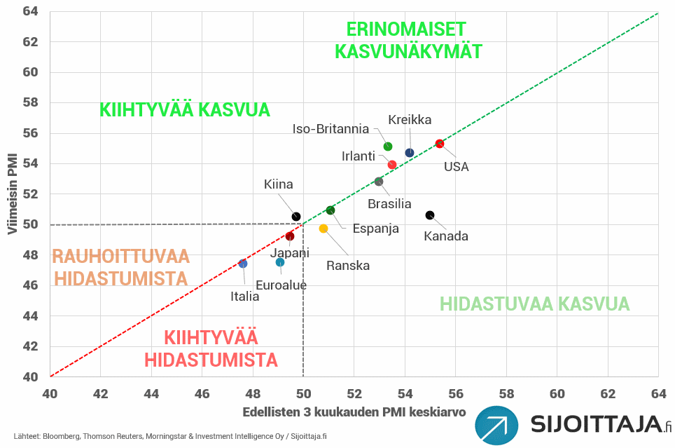 Ostopäällikköindeksi (PMI, Purchasing Managers' Index)