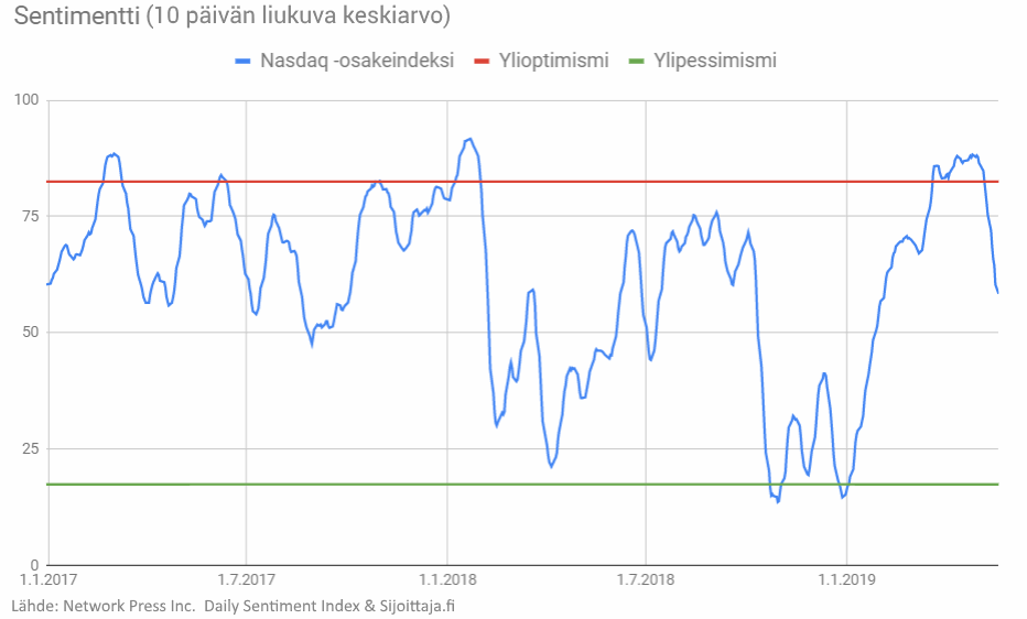 Osakekupla Nasdaq-teknologiapörssissä? Sentimentti kävi korkealla tasolla huhtikuussa.