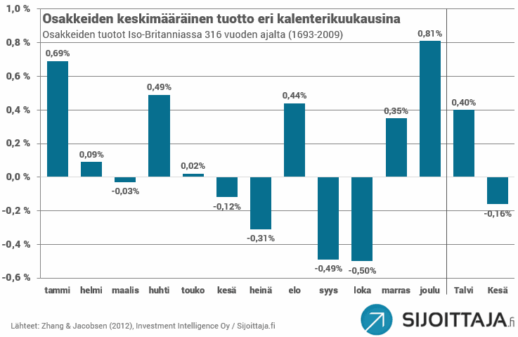 Toukokuuilmiö ("Sell in May and go away") näkyy selvästi yli 300 vuoden pörssihistoriassa lähes kaikissa maailman pörssi-indekseissä.