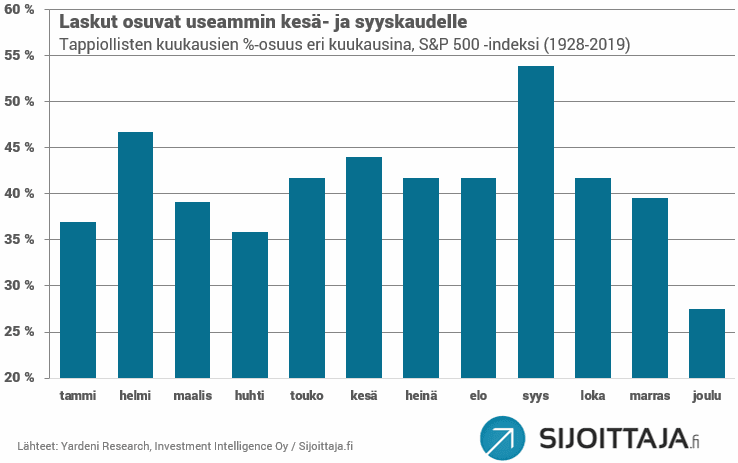 Toukokuuilmiö ("Sell in May and go away") kasvattaa tappiollisten kuukausien riskejä. Laskut osuvat useammin kesä- ja syyskaudelle.