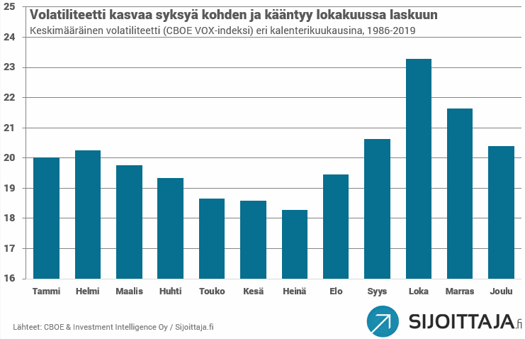 Toukokuuilmiö ("Sell in May and go away") näkyy myös volatiliteetissa. Volatiliteetti kasvaa syksyä kohden ja kääntyy lokakuussa laskuun.