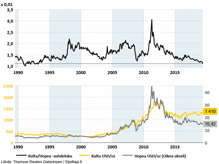 Kulta vs. hopea - Hopea on suhteellisesti huomattavasti halvempi
