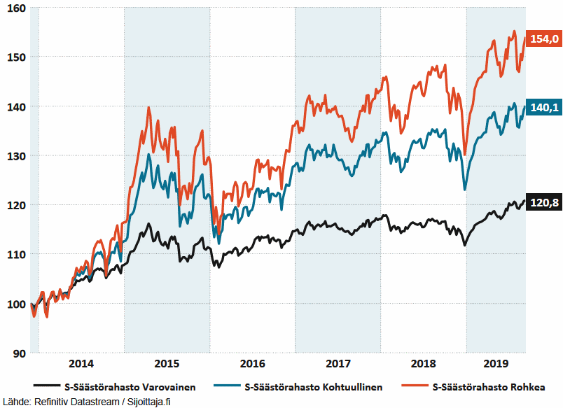 FIM / S-Säästörahastot Varovainen, Kohtuullinen ja Rohkea. Tuotto osuussarjojen perustamisesta.