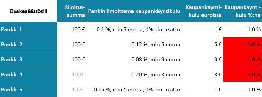 Osakesäästötili - Millä summalla aloittaa?