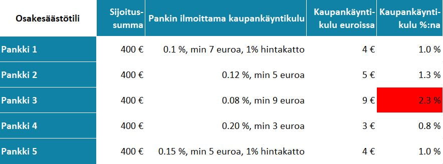 Osakesäästötili - Millä summalla aloittaa?