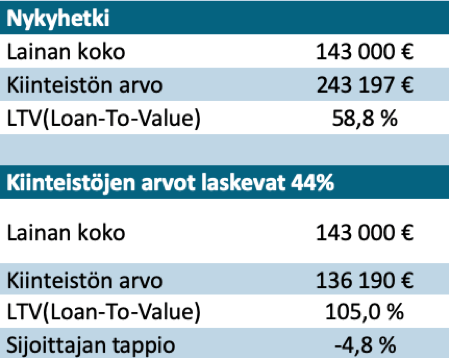 EstateGuru-esimerkkilaskelma: Kaikki lainat maksukyvyttömiä ja kiinteistöjen arvo laskee yhtä paljon kuin finanssikriisissä.