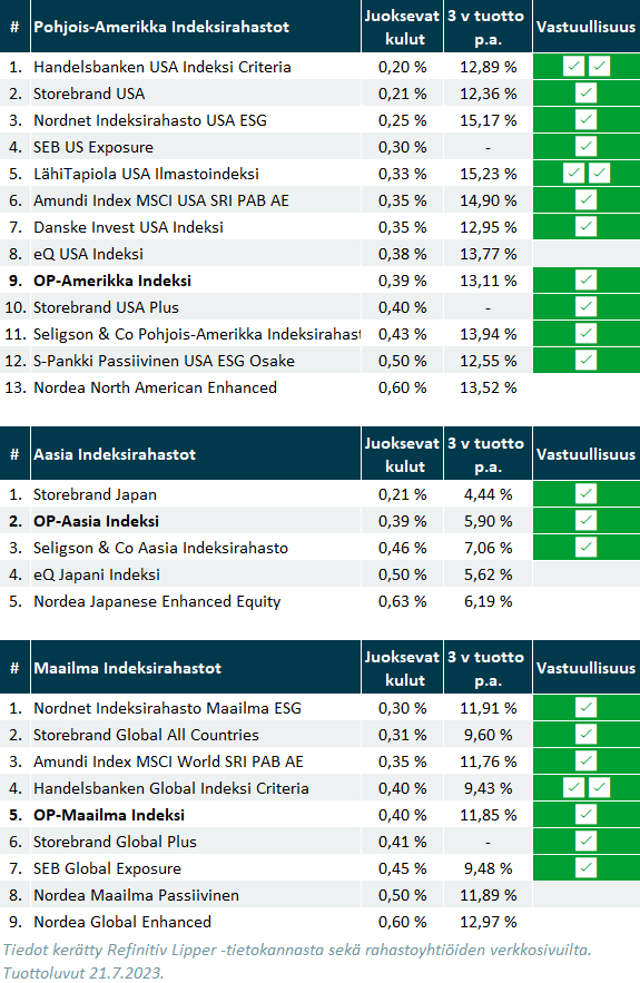 OP-rahastot vertailussa: OP-Indeksirahastot Pohjois-Amerikka, Aasia ja Maailma.