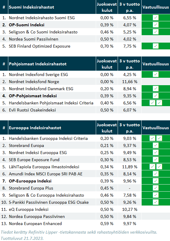 OP-rahastot vertailussa: OP-Indeksirahastot Suomi, Pohjoismaat ja Eurooppa.