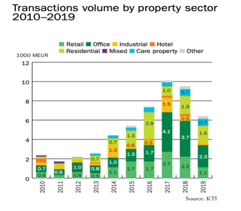 2010 luvusta eteenpäin kaupankäyntivolyymit kiinteistösektorilla ovat kasvaneet käyden 10 miljardissa eurossa ja laskeneet 6 miljardiin euroon 2019. 