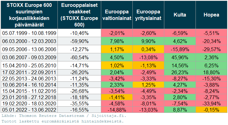 Taulukko: Yli 10 % korjausliikkeet osakemarkkinoilla (STOXX Europe 600) ja turvasatamien tuotto korjausliikkeissä.