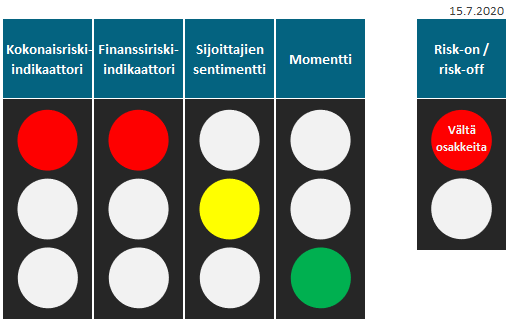 Risk-on/Risk-off -mallin signaali: "Vältä osakkeita".