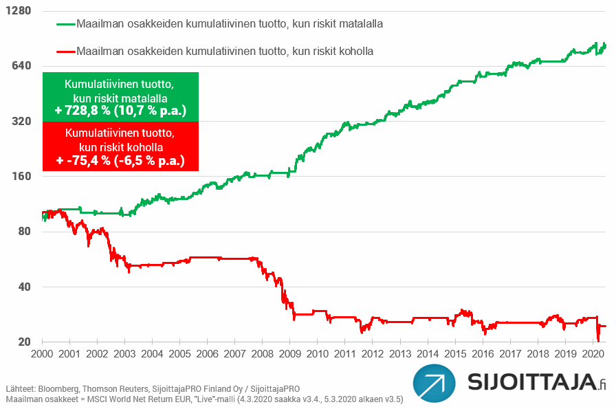 Sijoittaja.fi:n riskimalli: Historiallinen tuotto "Vältä osakkeita"- ja "Suosi osakkeita"-ympäristöissä (-6,5 % p.a. ja +10,7 % p.a).