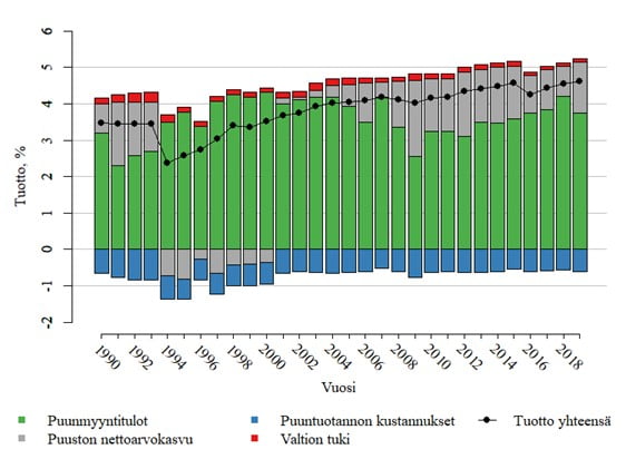 Puuntuotannon sijoitustuotto ilman kantohintojen muutosta 1990-2019