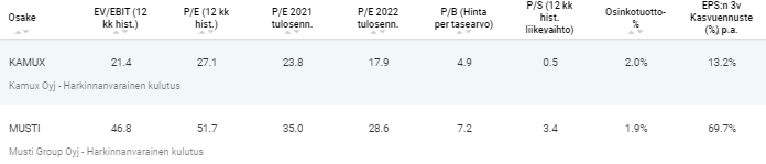 Musti ja Kamux Osaketyökalussamme.