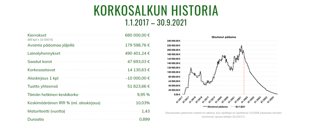 SijoittajaPRO Corporate Financen yrityslainasalkun tilannekuvaaja 1.1.2017 - 30.9.2021.