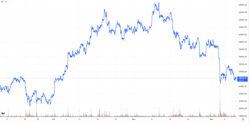 Bitcoinin kurssikehitys viimeisen kolmen kuukauden ajalta.