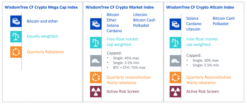 Taustatietoja WisdomTreen kolmesta kryptovaluutta ETP:stä.