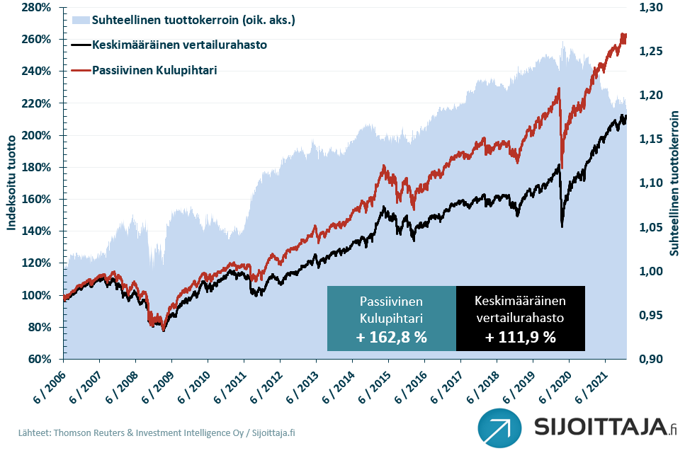 Passiivinen Kulupihtari -mallisalkun tuottokehitys viimeiseltä 15 vuodelta verrattuna keskimääräiseen vertailurahastoon. 