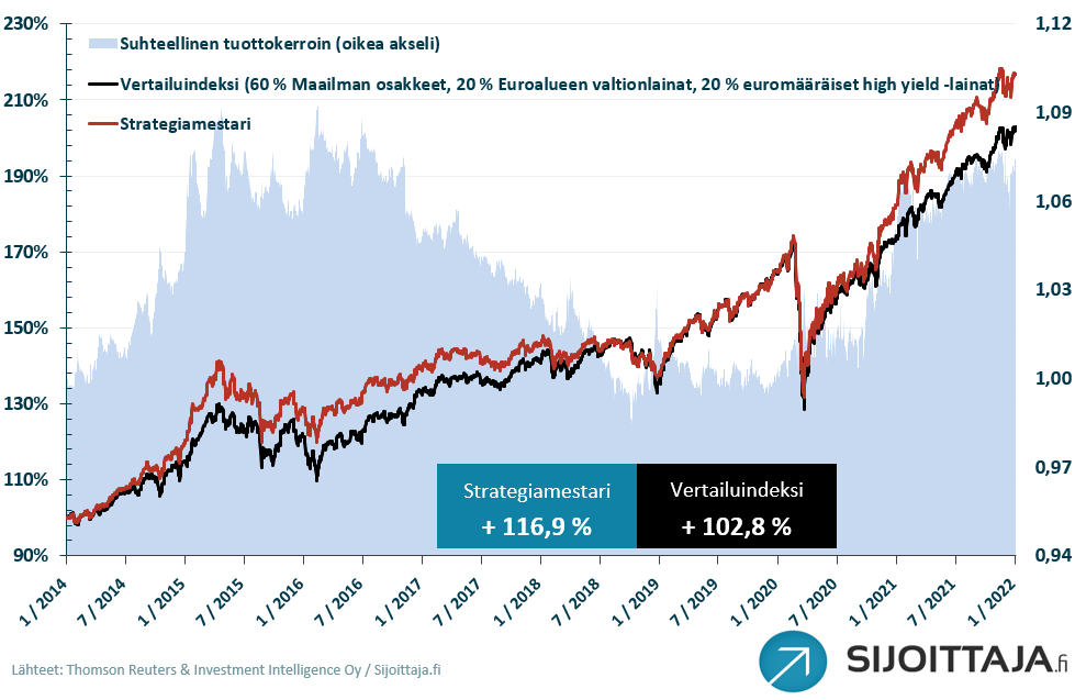 Strategiamestari -mallisalkun tuottokehitys viimeiseltä 8 vuodelta, verrattuna vertailuindeksiin.