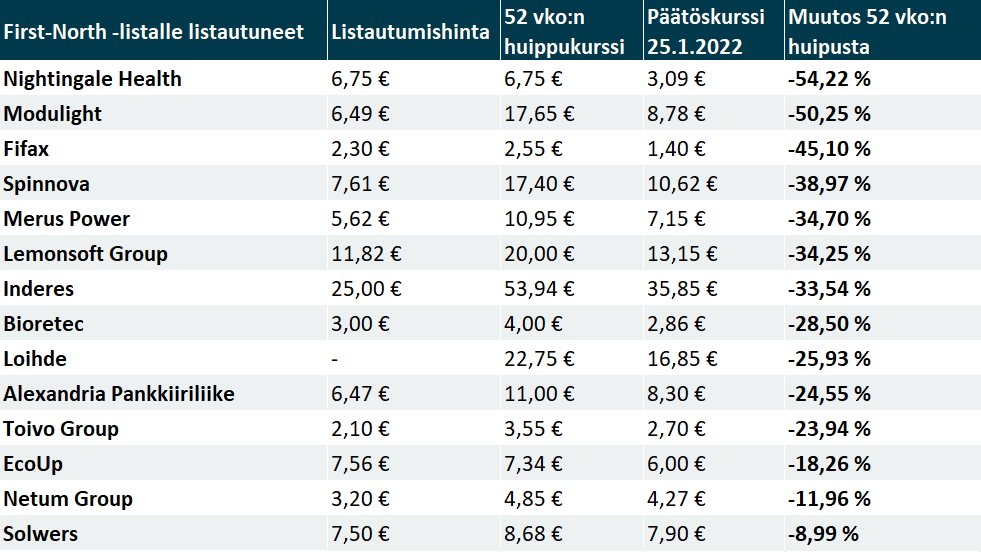 Nasdaq Helsinki First-North-listalle vuonna 2021 listautuneet yhtiöt, ja niiden kurssimuutokset 52 viikon huipuista.