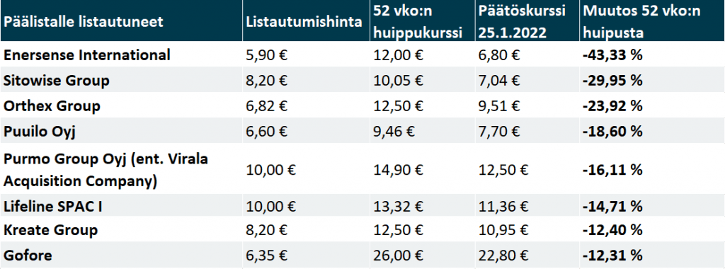 Nasdaq Helsinki päälistalle vuonna 2021 listautuneet yhtiöt, ja niiden kurssimuutokset 52 viikon huipuista.
