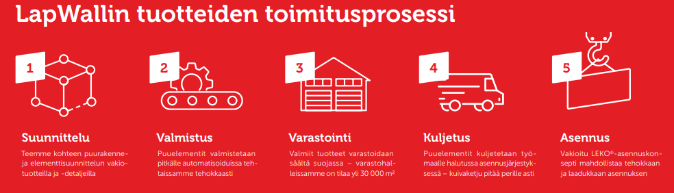 LapWall Oyj:n tuotteiden toimitusprosessi