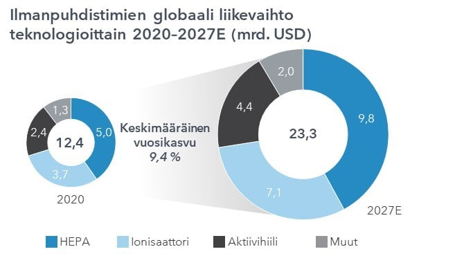 Lifa Air Oyj:n markkinanäkymät: ilmanpuhdistimien kokonaismarkkinan arvioitu kehitys