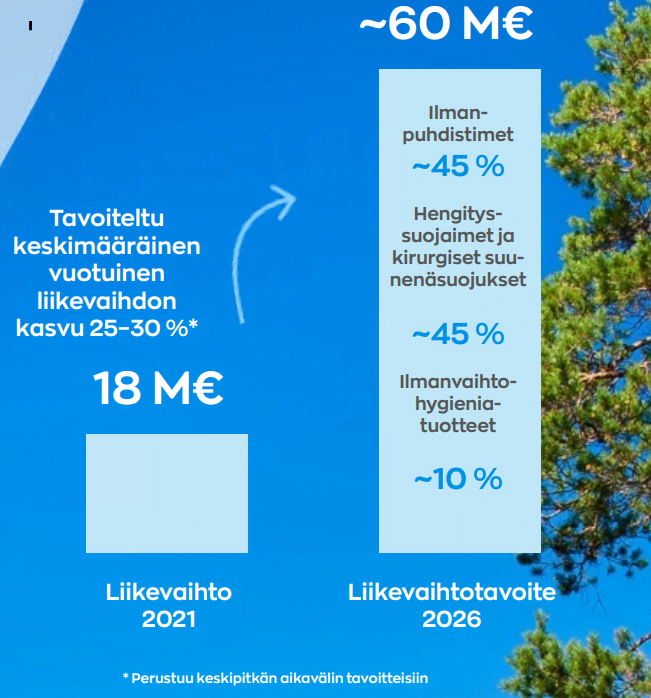 Lifa Air Oyj:n keskipitkän aikavälin tavoitteet
